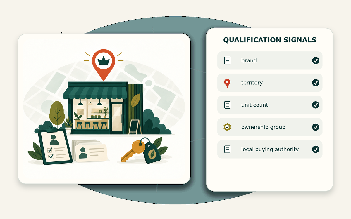 Qualification signal matrix for franchise owners and operators