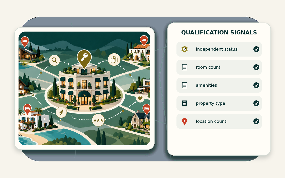 Qualification signal matrix for independent hotels