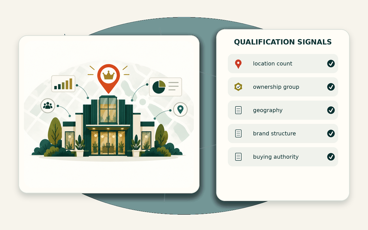 Qualification signal matrix for multi-location business decision makers