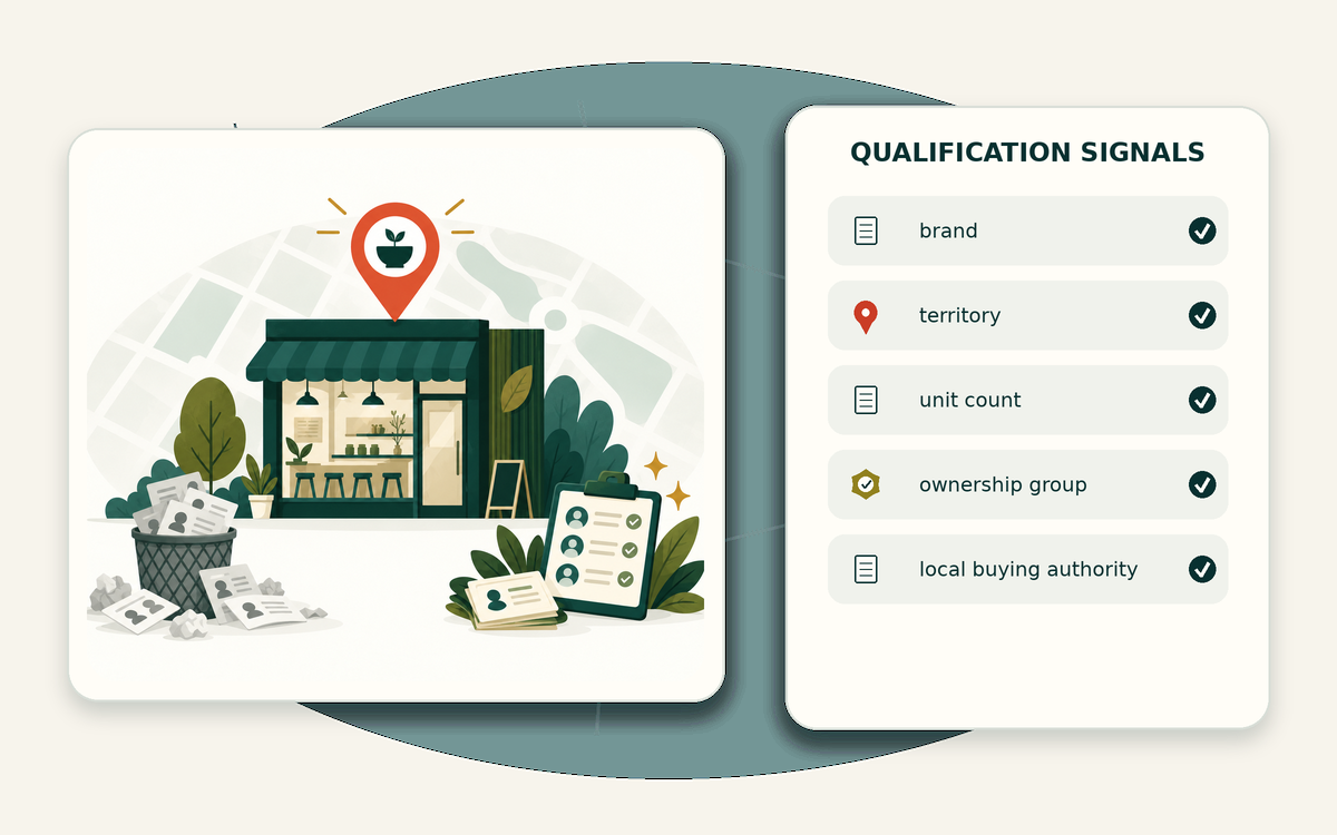 Qualification signal matrix for franchise lead generation