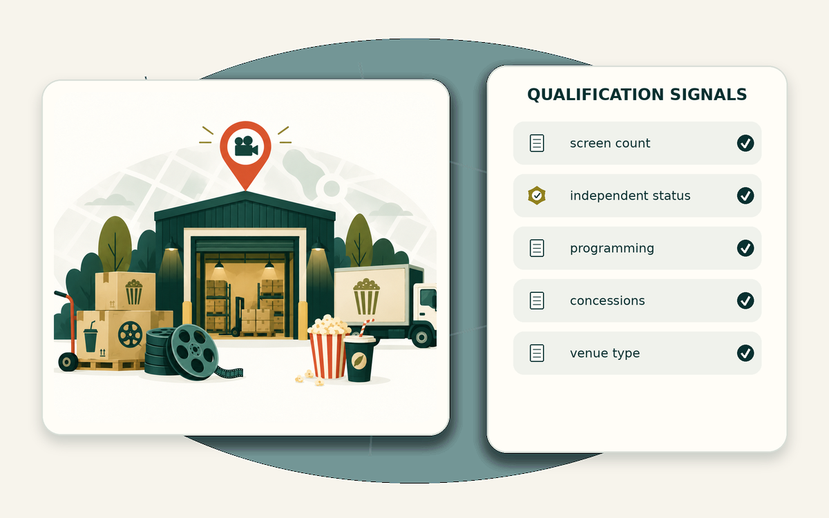 Qualification signal matrix for lead generation for suppliers selling to cinemas