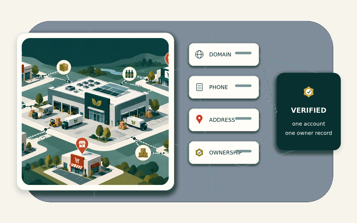 Account resolution workflow for lead generation for brands selling wholesale to retailers